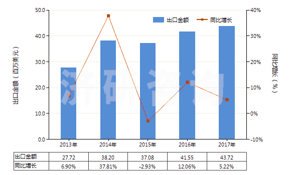 2013-2017年中國亞氯酸鹽、次溴酸鹽及其他次氯酸鹽(HS28289000)出口總額及增速統(tǒng)計(jì)